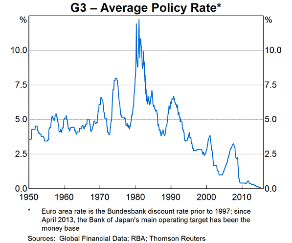 Graph 8: G3 – average policy rate