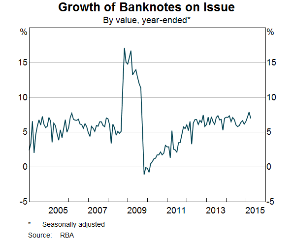 Graph 1: Growth of Banknotes on Issue