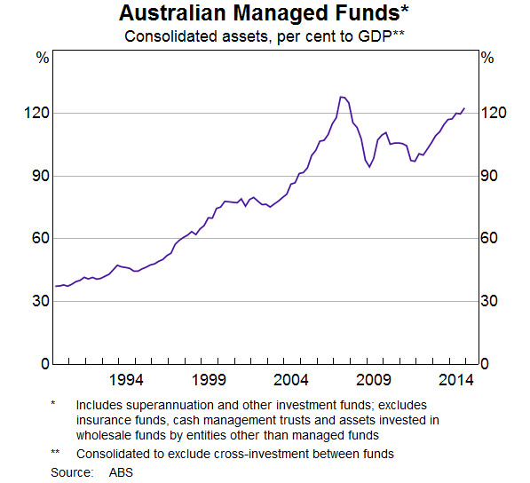 Graph 7: Australian Managed Funds