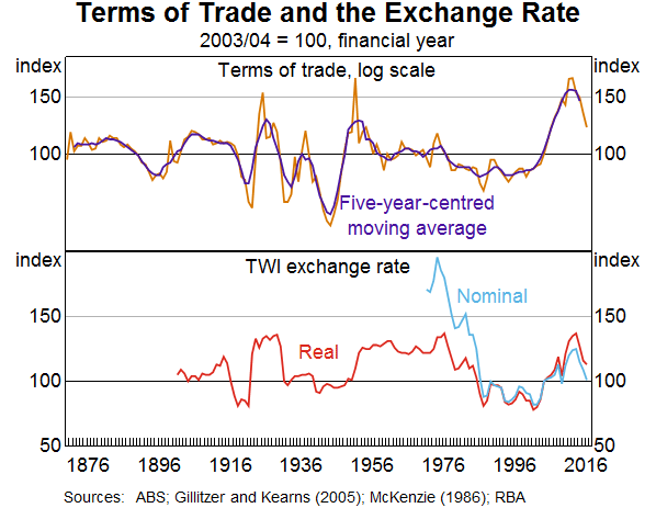 Graph 1: Terms of Trade and the Exchange Rate