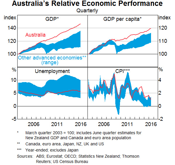 Graph 11: Australia's Relative Economic Performance