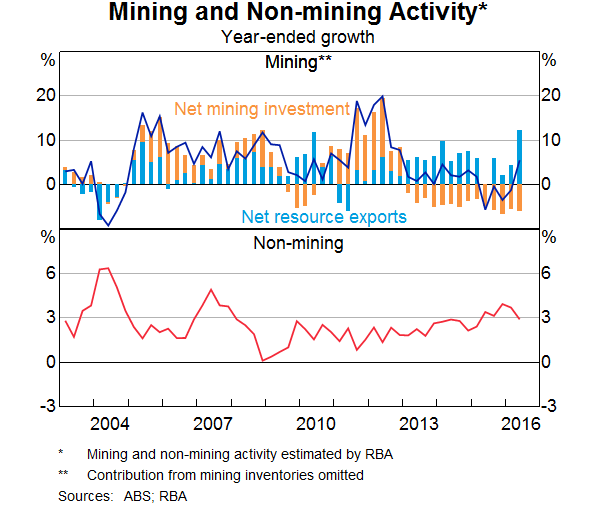 Graph 2: Mining and Non-mining Activity