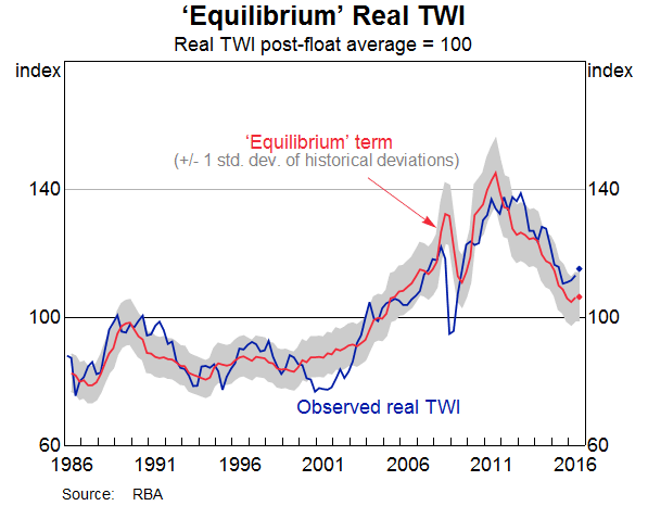 Graph 5: ‘Equilibrium’ Real TWI