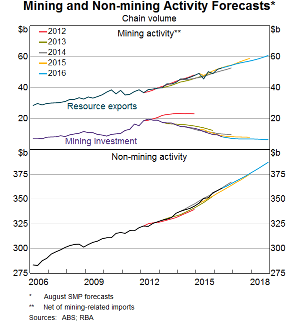 Graph 7: Mining and Non-mining Activity Forecasts
