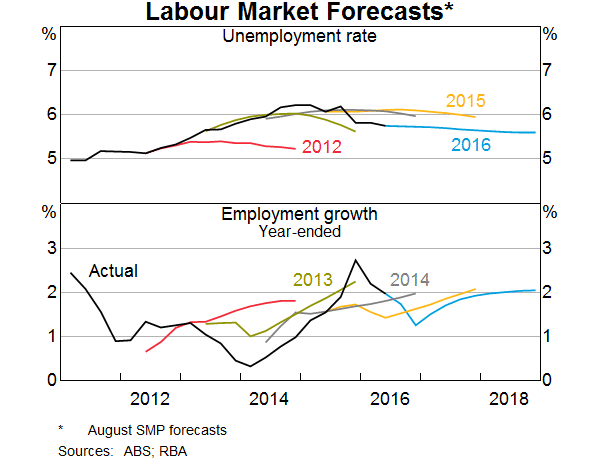 Graph 8: Labour Market Forecasts