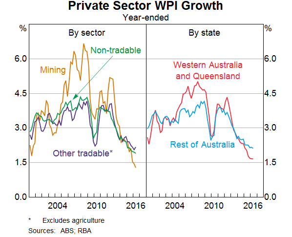 Graph 9: Private Sector WPI Growth