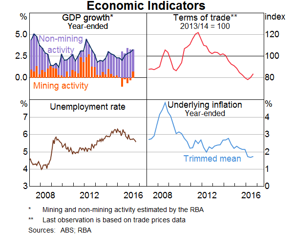 Graph 1: Economic Indicators
