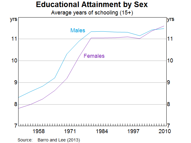 Graph 4: Educational Attainment by Sex