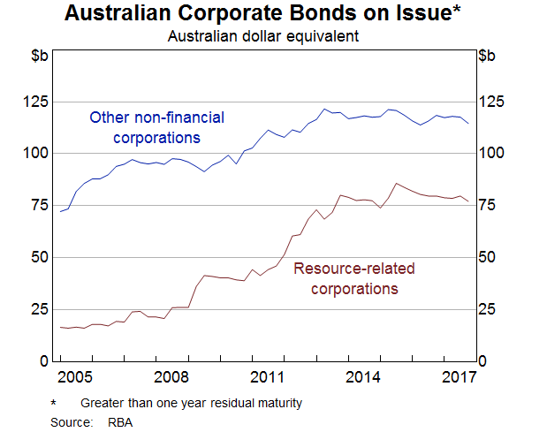 Graph 11: Australian Corporate Bonds on Issue