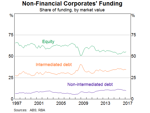 Graph 3: Non-Financial Corporates' Funding