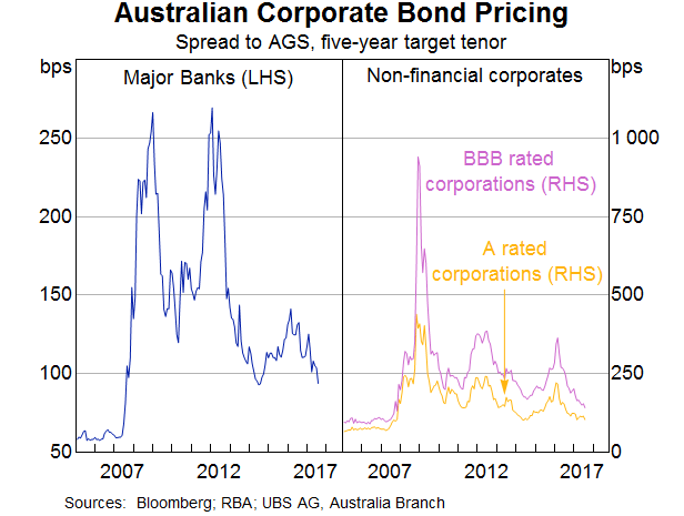 Graph 7: Australian Corporate Bond Pricing Spreads