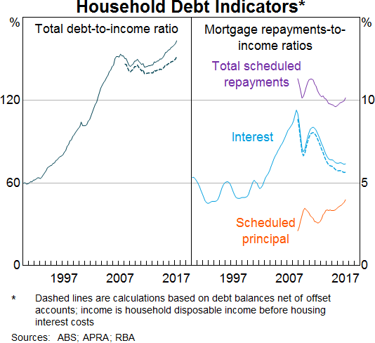 Graph 10: Household Debt Indicators