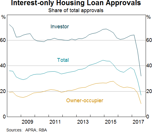 Graph 11: Interest-only Housing Loan Approvals