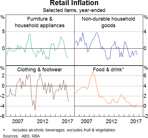 Graph 8: Retail Inflation