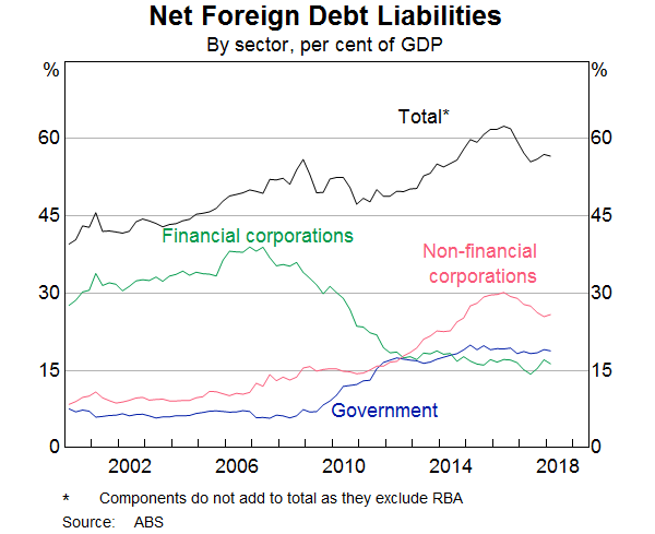 Graph 4: Net Foreign Debt Liabilities