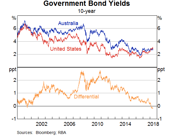 Graph 8: Government Bond Yields