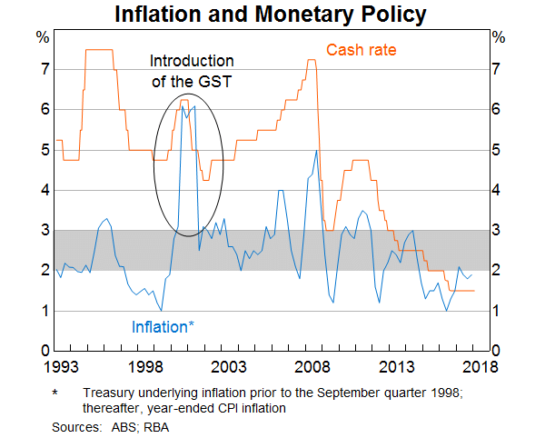 Graph 2: Inflation and Monetary Policy