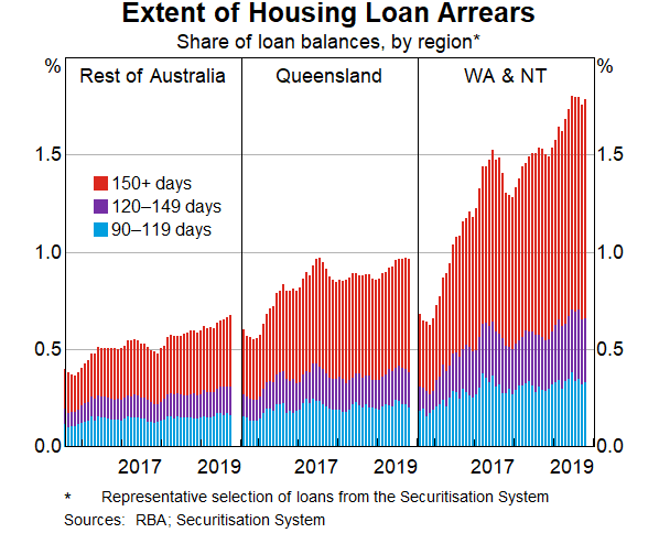 Graph 2: Extent of Housing Loan Arrears