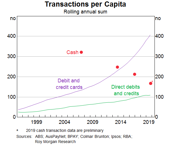 Graph 4: Transactions per Capita