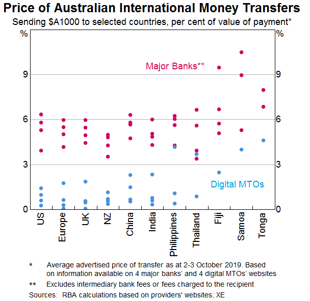 Graph 6: Price of Australian International Money Transfers