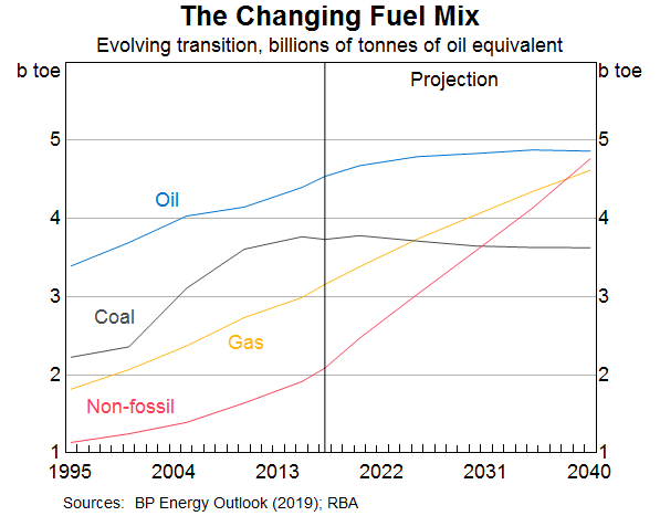 Graph 6: The Changing Fuel Mix