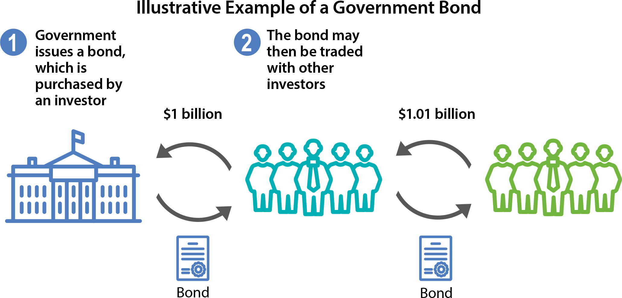 Image showing how a government issues a bond to an investor in return for funds and then how that investor is able to trade that bond with other investors.