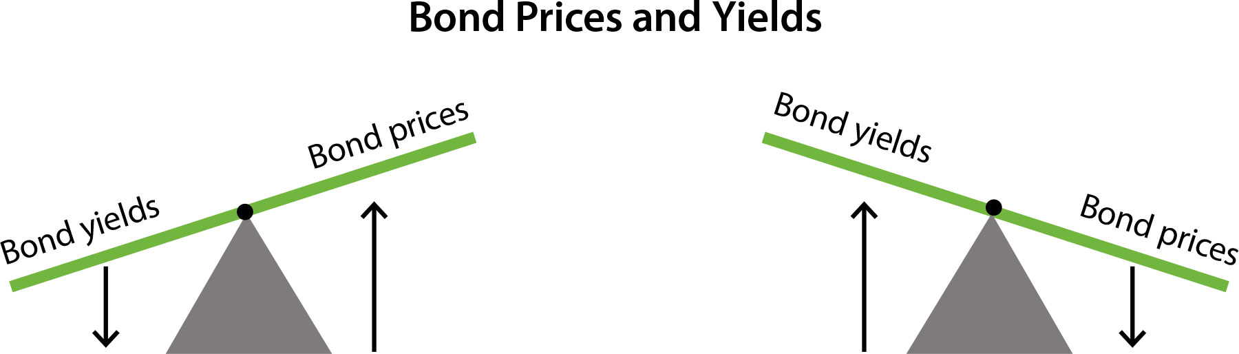 Image showing how bond prices and yields move in opposite directions.
