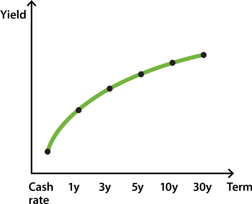 Image showing yield curve with term on the x-axis and yield on the y-axis. The yield curve slopes upward as the term increases.