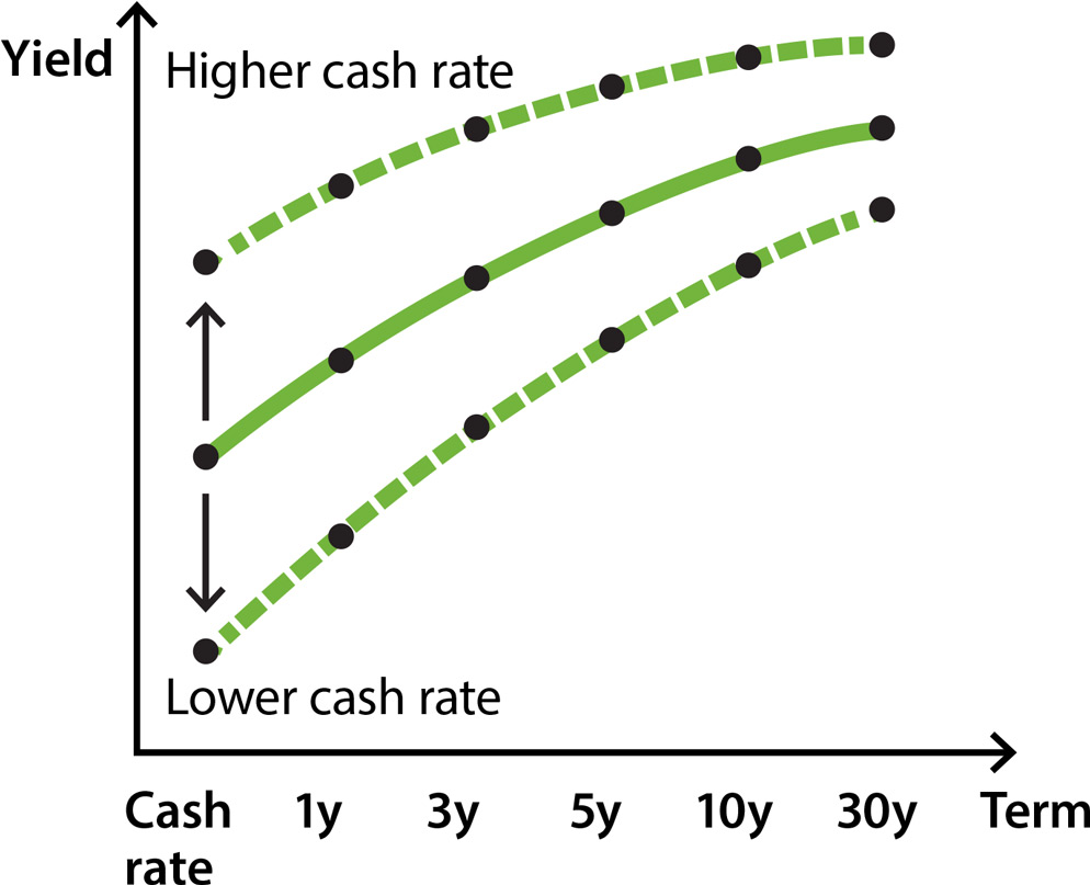 Image showing how the level of the yield curve shifts higher when the cash rate is higher and lower when the cash rate is lower.