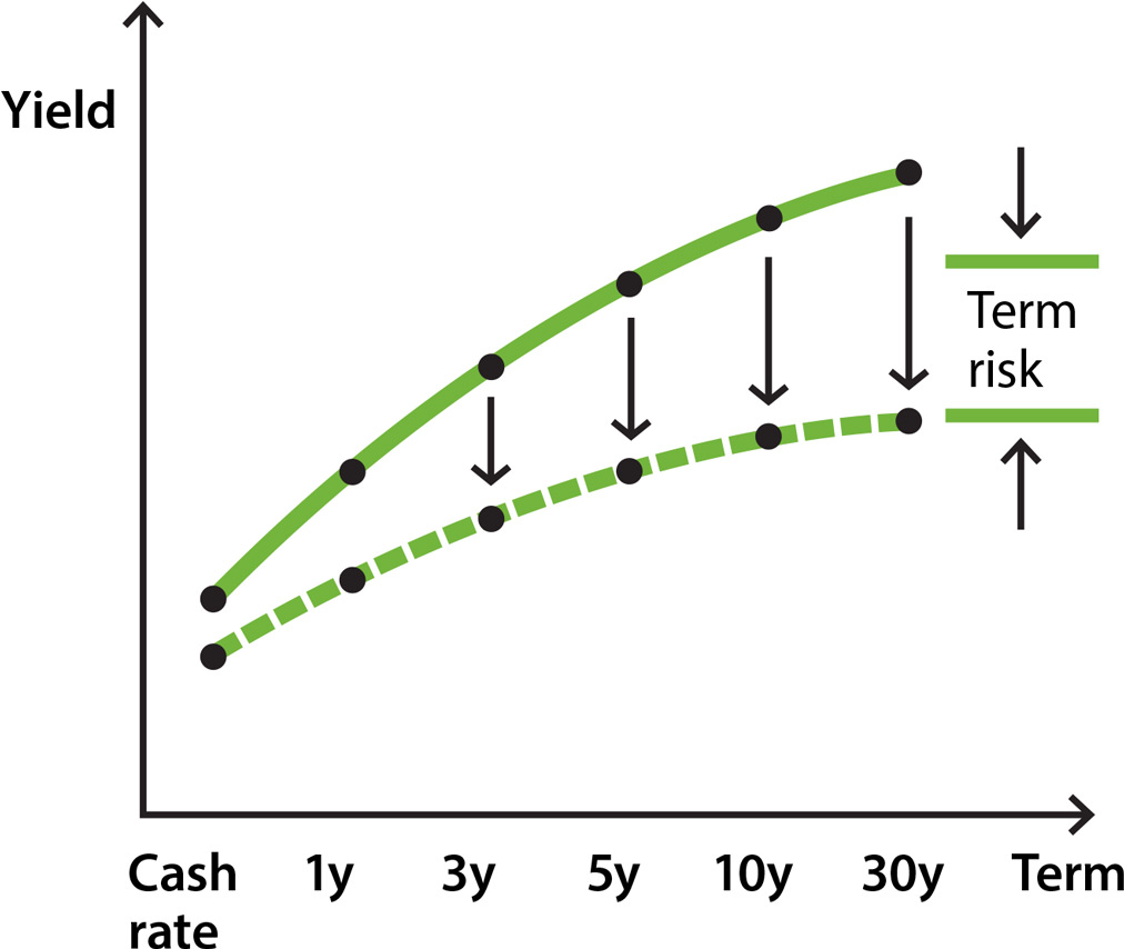 Image showing how different monetary policy tools influence the yield curve including changes to the policy interest rate, forward guidance and different types of asset purchases.