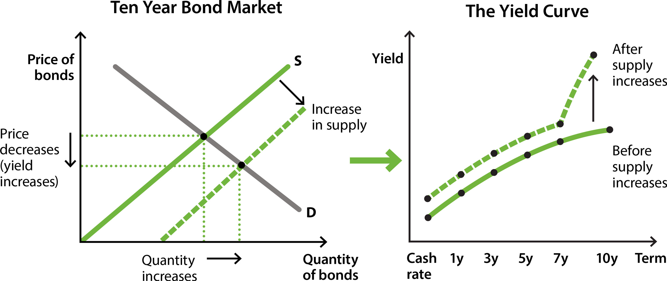 Image showing how an increase in supply in the market for 10 year bonds causes the price of 10 year bonds to fall and their yield to increase, leading the slope of the yield curve to increase.