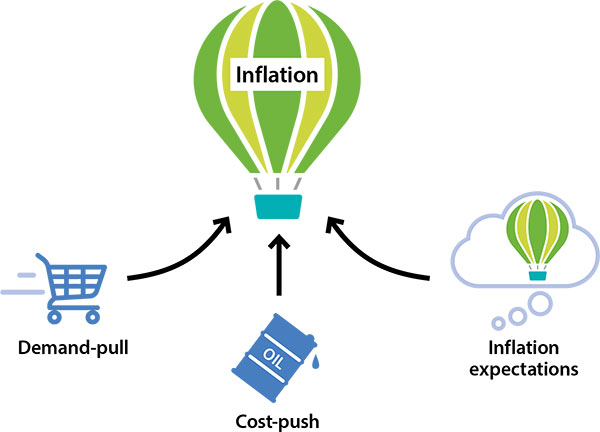 Image showing the three main causes of inflation: demand-pull, cost-push and inflation expectations.