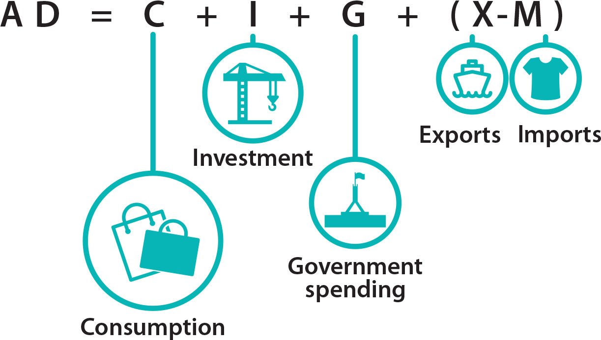 This image shows that aggregate demand is the sum of consumption, investment and government spending minus net exports