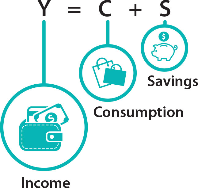 This image shows that income (represented by a wallet) is the sum of consumption (represented by shopping bags) and savings (represented by a piggy bank).
