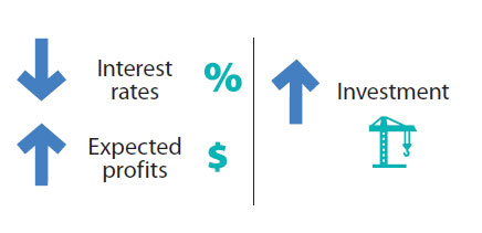 This image shows that a fall in interest rates (represented by a per cent symbol) and a  								  rise in expected profits (represented by $) is associated with an increase in investment (represented by a builder's crane).