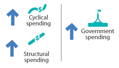 This image represents government spending with a symbol for parliament house, with a
								 waved line representing cyclical government sending and a trend line representing structural government spending.  