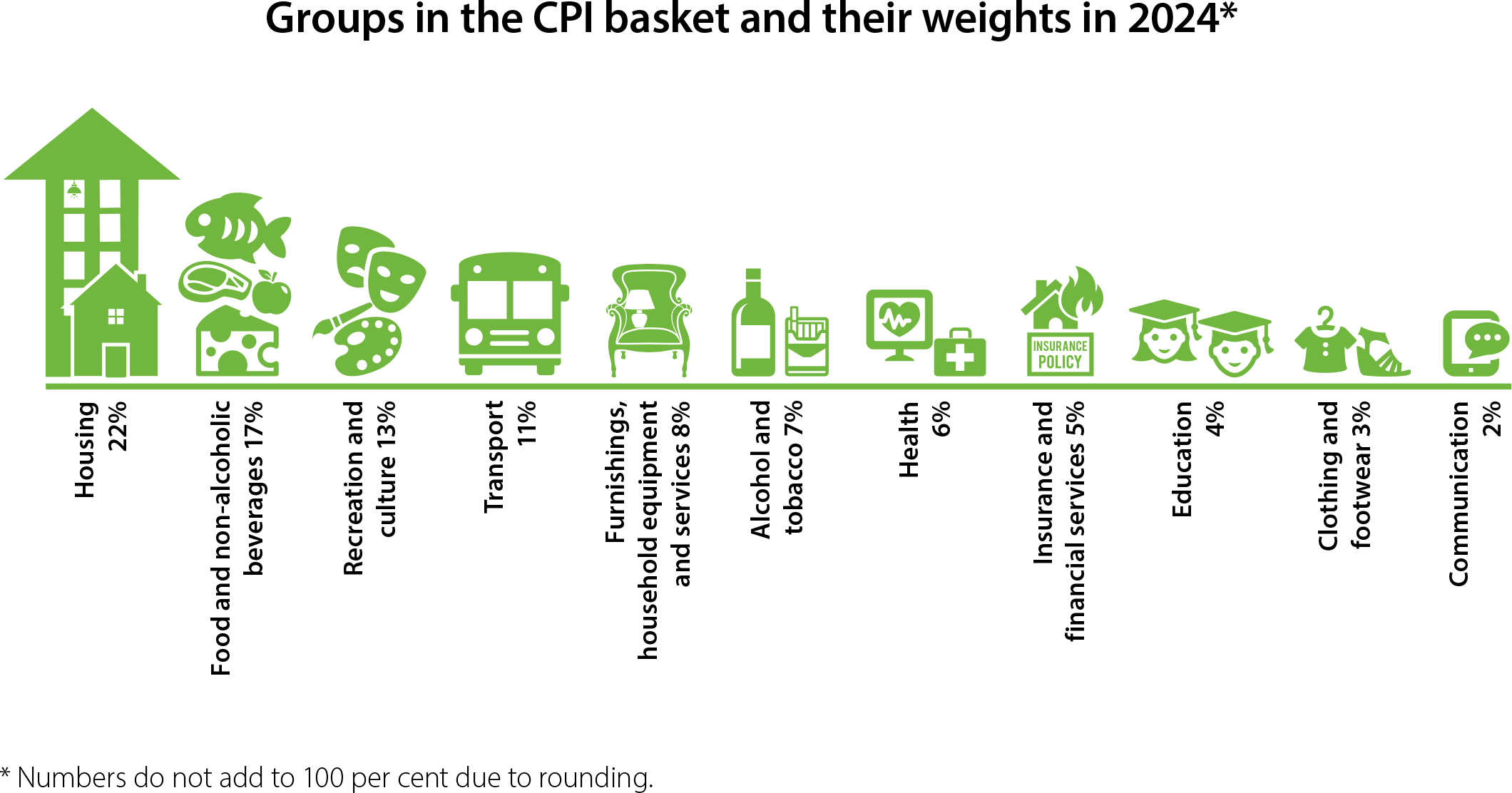 Groups in the CPI basket and their weights