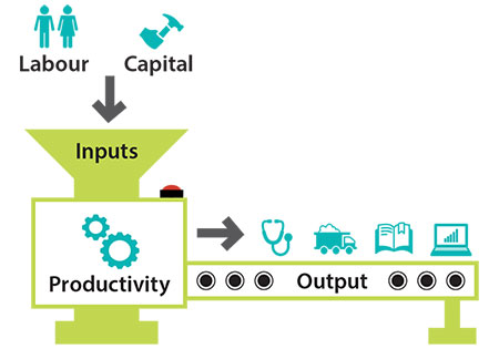 Image illustrating labour and capital inputs feeding in the production process, resulting in output