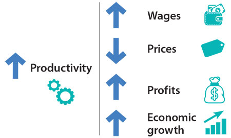 Labor Productivity: What It Is, How to Calculate & Improve It