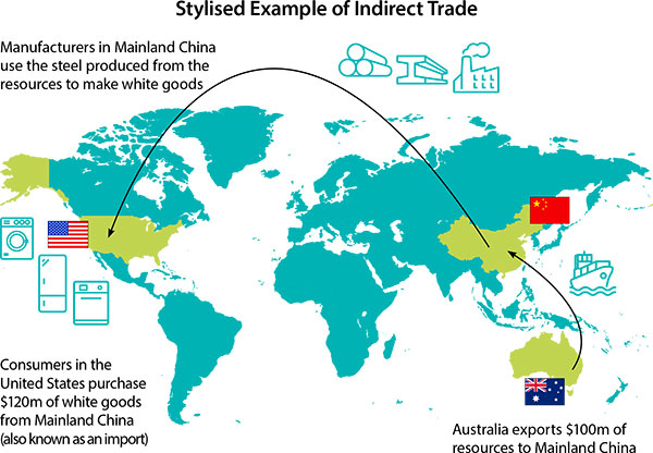 Australia exports $100m of resources to Mainland China. Manufacturers in Mainland China use the steel produced from the resources to make white goods.
										 Consumers in the United States purchase $120m of white goods from Mainland China (also known as an import)