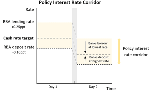 Bridging The Textbook Gaps On How The Rba Implements