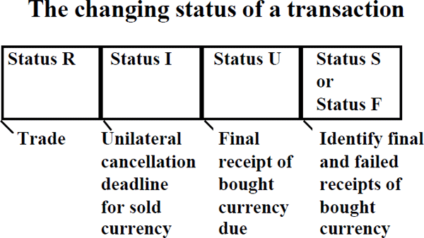 Diagram 1: The changing status of a transaction