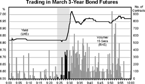 Chart 3: Trading in March 3-Year Bond Futures