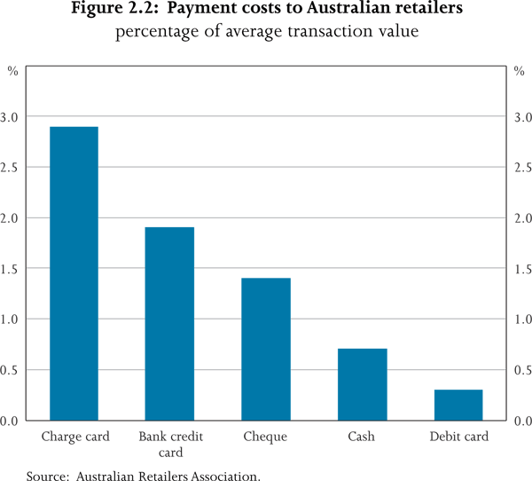 Figure 2.2: Payment costs to Australian retailers – precentage of average transaction value