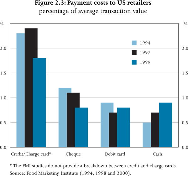 Figure 2.3: Payment costs to US retailers – precentage of average transaction value