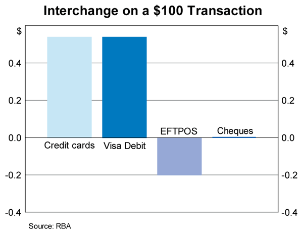 Graph 2: Interchange on a $100 Transaction