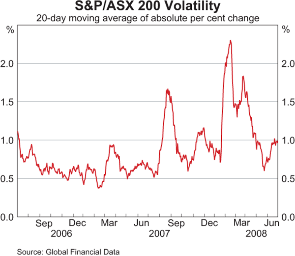 Graph 3: S&P/ASX 200 Volatility