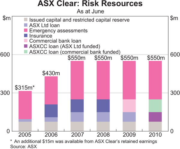 Graph 4: ASX Clear: Risk Resources