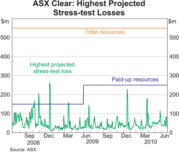 Graph 5: ASX Clear: Highest Projected Stress-test Losses