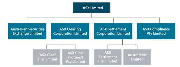 Figure 1: ASX Corporate Structure